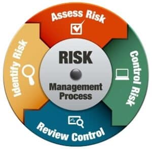Risk-Management